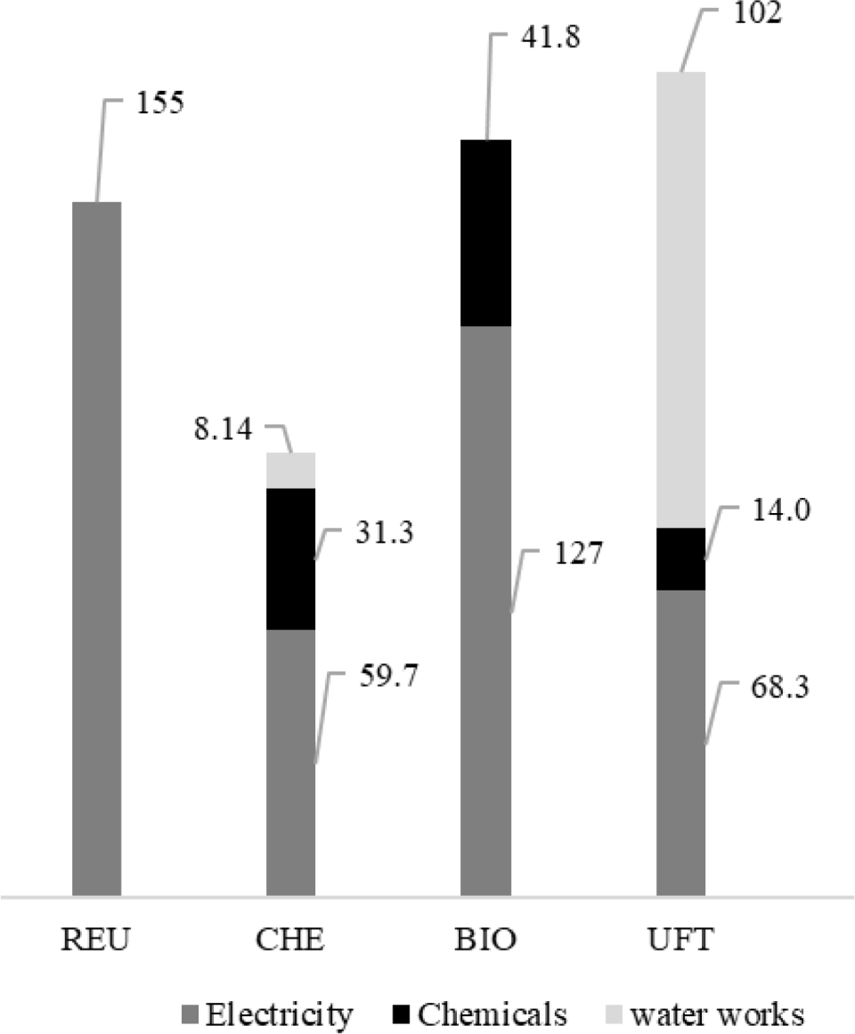 JSDEWES: An Environmental Performance Analysis of Upgraded and Integrated  Treatment Techniques for Drinking Water Production through Reclamation